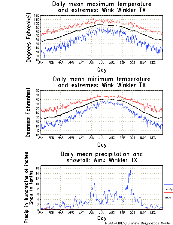 Wink Winkler, Texas Annual Temperature Graph